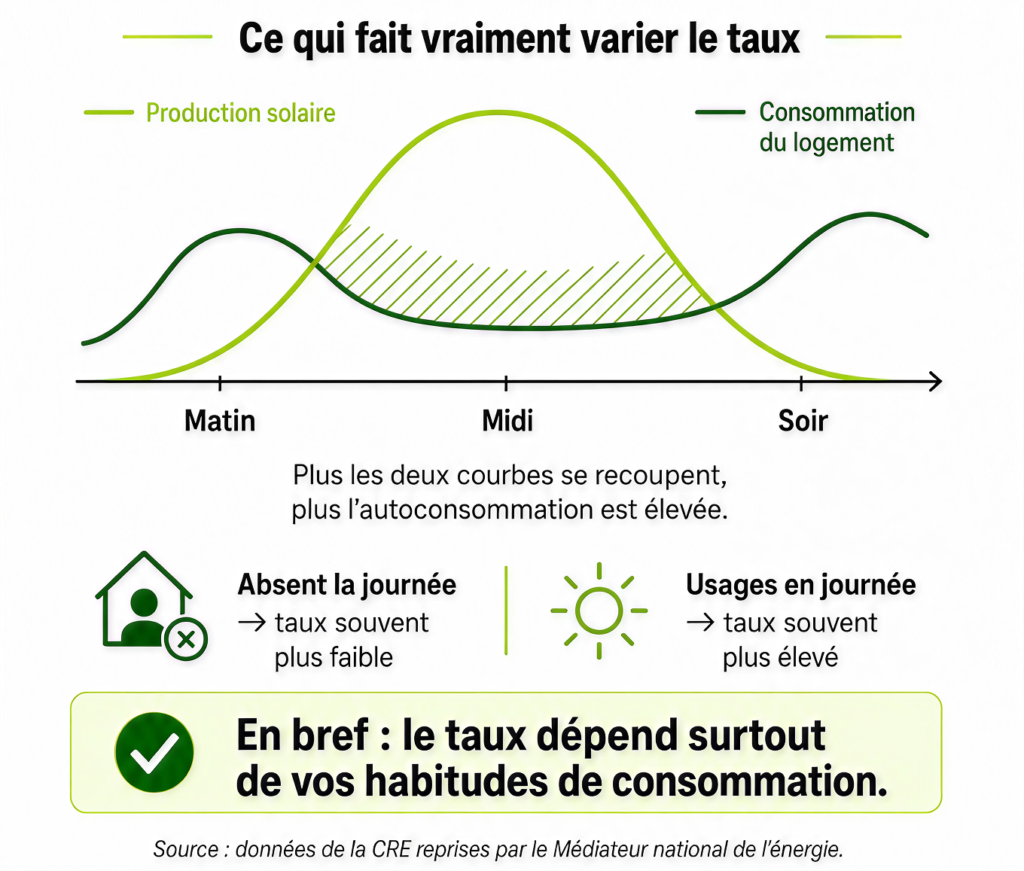 Graphique montrant que le taux d’autoconsommation augmente lorsque la production solaire correspond aux périodes de consommation du logement.